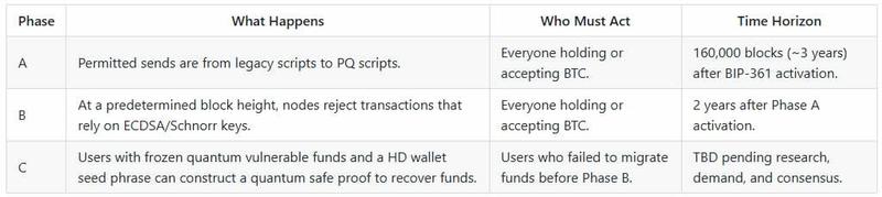 Proposed three-phase solution to the quantum threat
