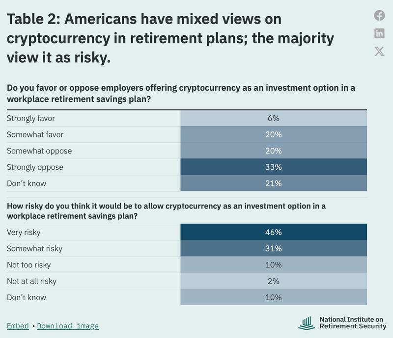 Americans view of crypto in retirement plans