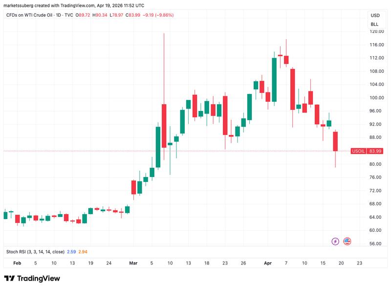 CFDs on WTI crude oil one-day chart