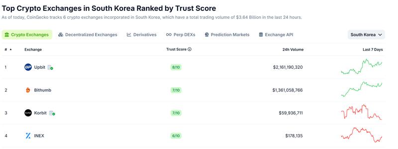Major South Korean exchanges