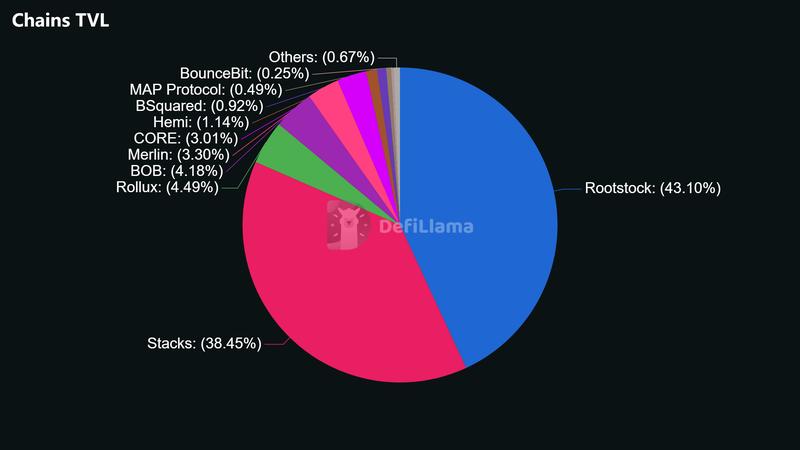 Chains TVL distribution