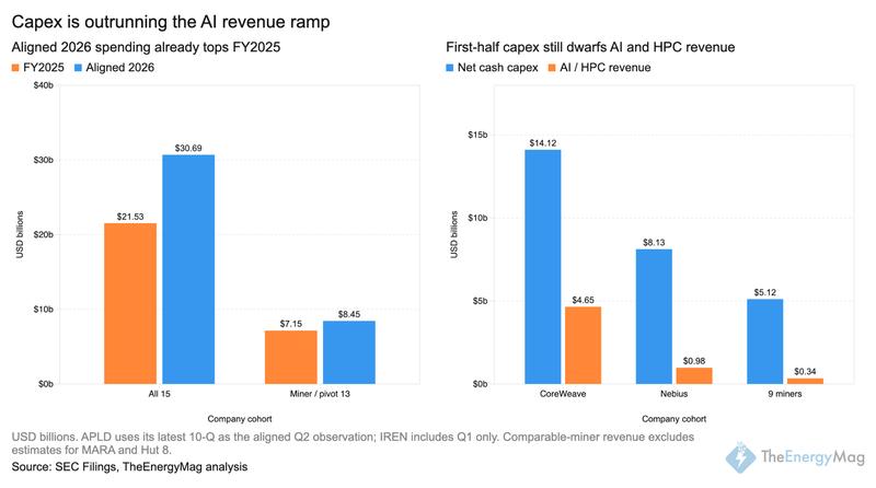 Chart showing Bitcoin miners capital expenditures vs AI revenue