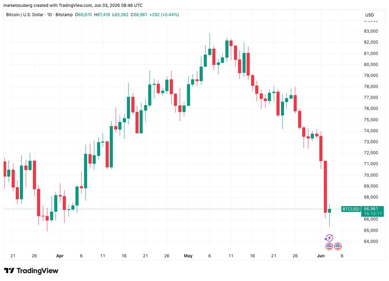 BTC/USD chart