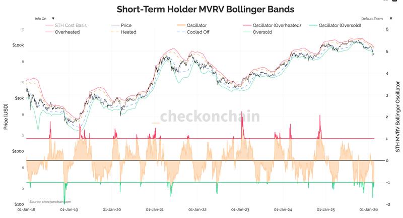 Bitcoin short-term holder MVRV Bollinger bands