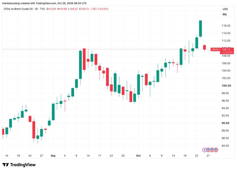 Brent crude oil chart