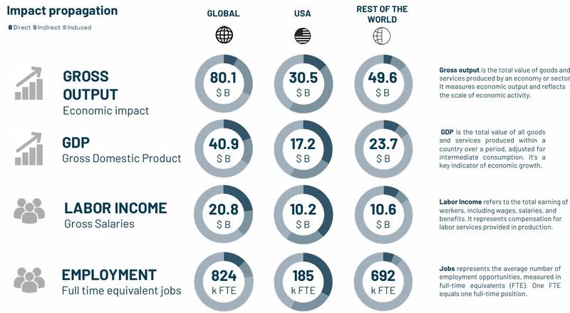 Impact propagation of the World Cup 2026
