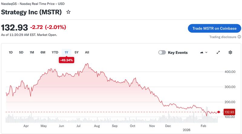 Strategy stock performance