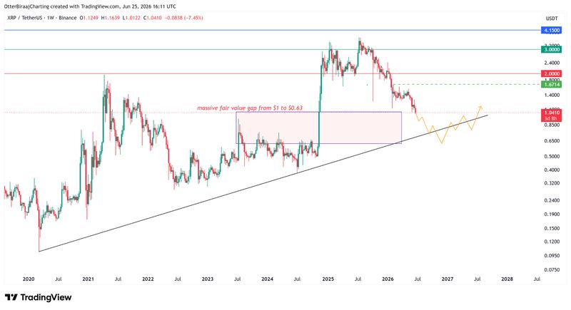 XRP/USDT one-week chart