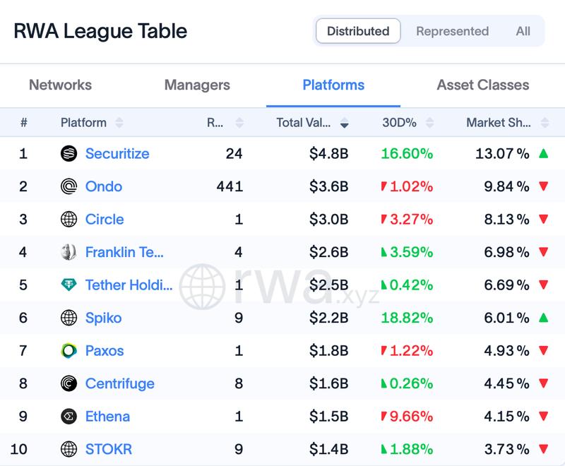 Top RWA tokenization platforms
