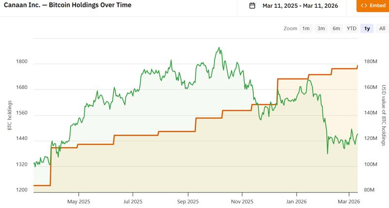 Canaan's Bitcoin holdings keep rising