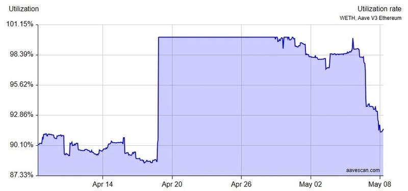 WETH utilization rate chart