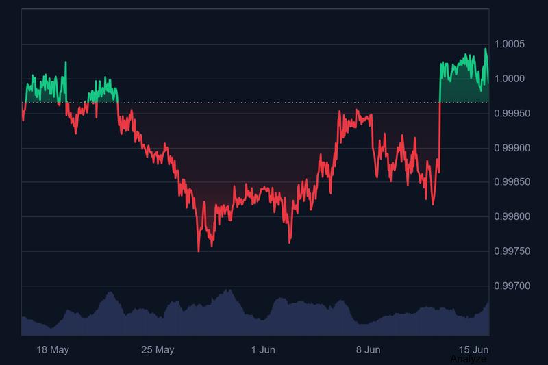 USD1 price chart