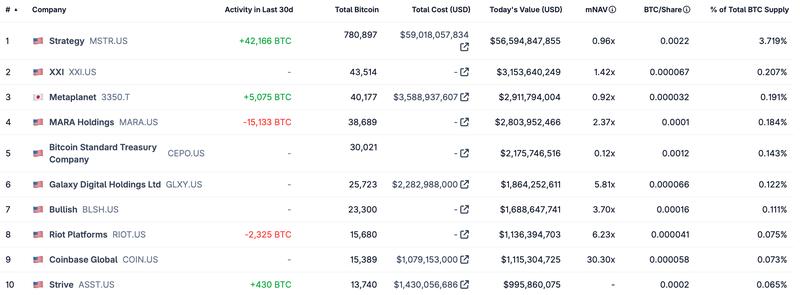 Top 10 Bitcoin treasury companies