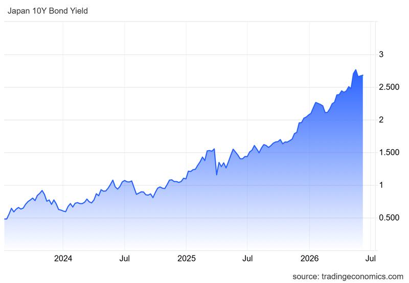 Japan's 10-year bond yield increase