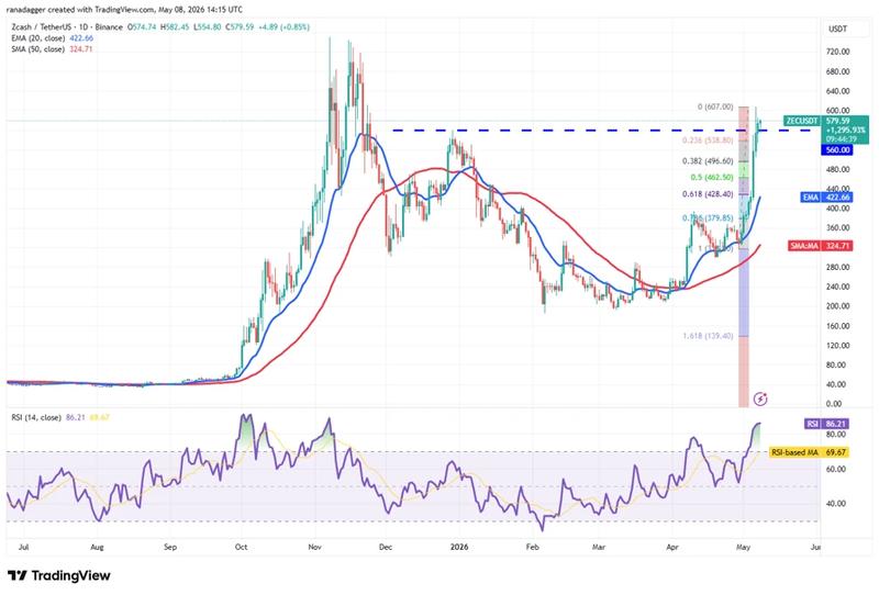 Daily chart for ZEC/USDT