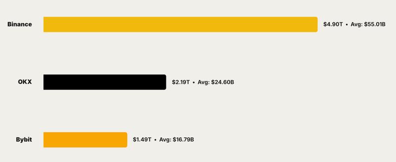 The three largest crypto derivatives platforms by cumulative volumes in Q1 2026