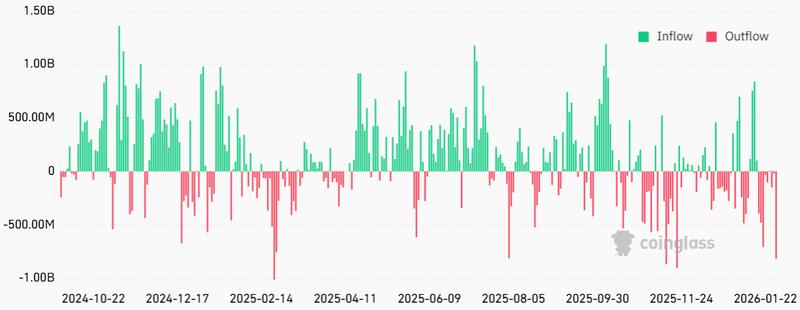 Spot Bitcoin exchange-traded funds daily net flows