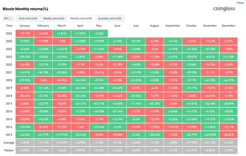 Bitcoin historical performance data