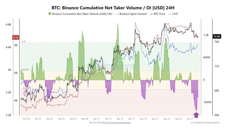 BTC cumulative net taker volume on Binance chart