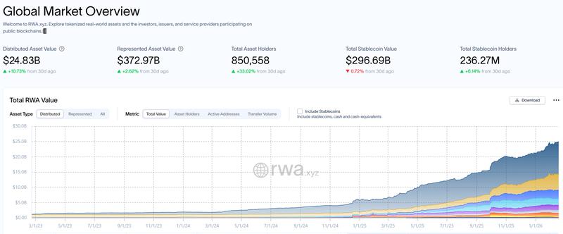 Overview of RWA market