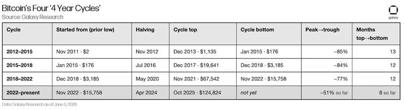 Bitcoin's four-year cycle peak-trough analysis