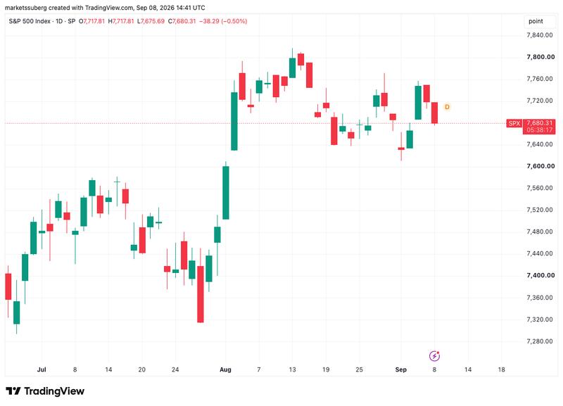 S&P 500 chart