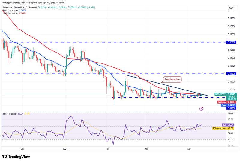 DOGE/USDT daily chart