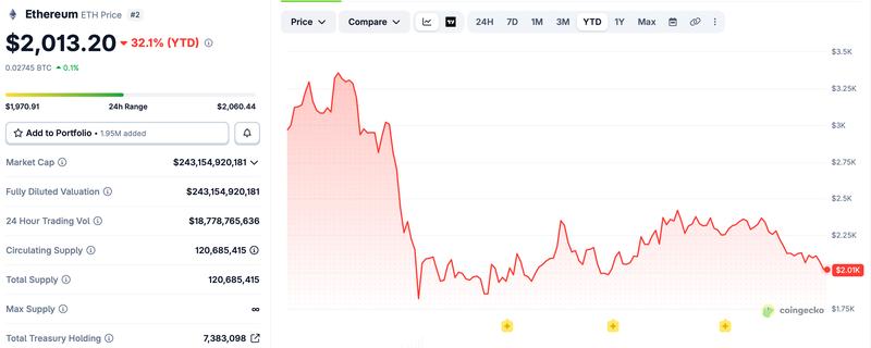 Ethereum price chart
