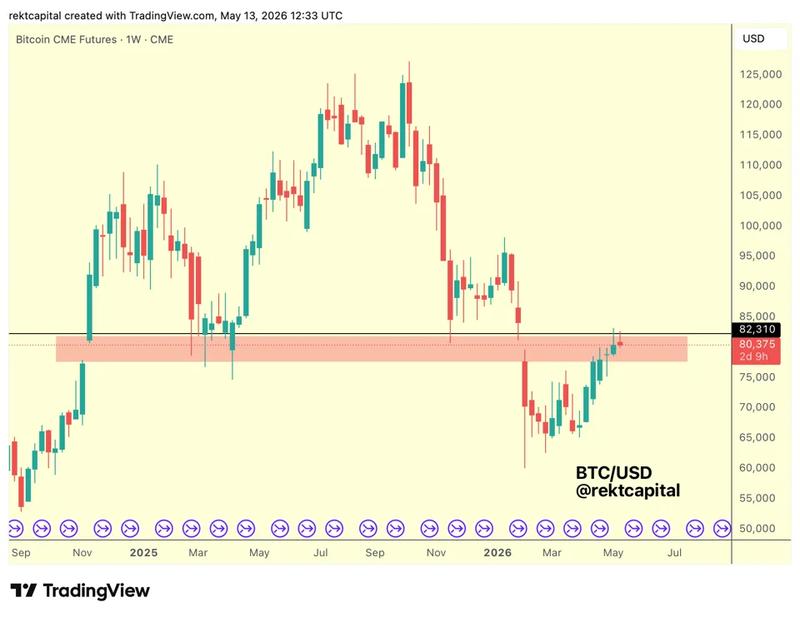 CME Bitcoin futures chart