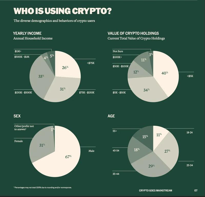 Demographic breakdown of crypto users