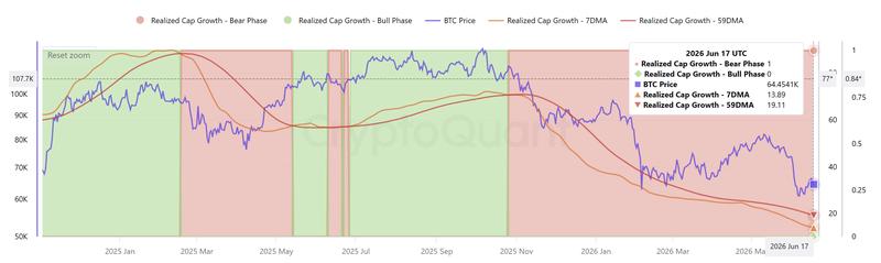 Bitcoin's realized cap growth analysis