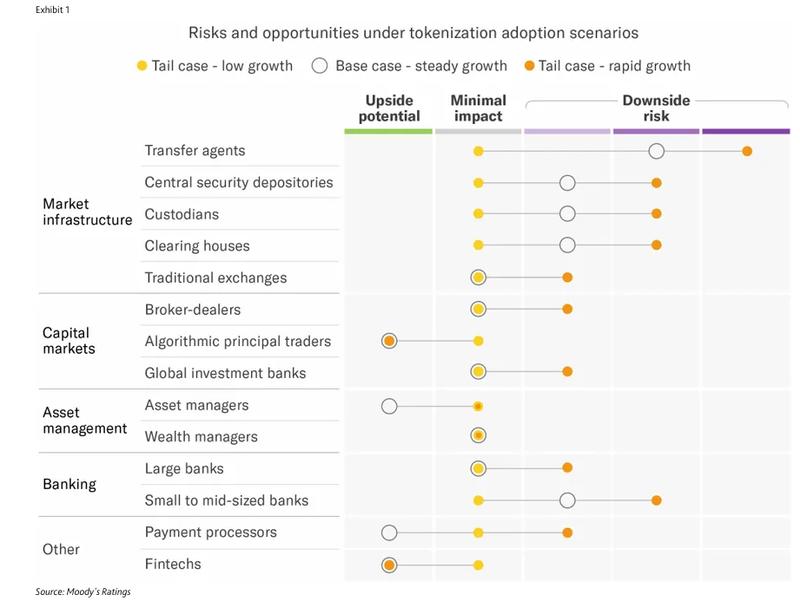 Moody's tokenization scenarios