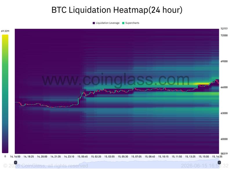 BTC liquidation heatmap