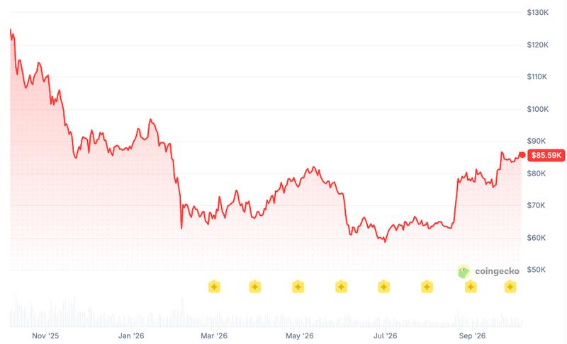 Bitcoin price chart
