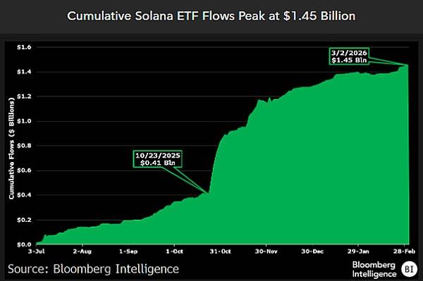 Solana ETFs hold on to gains as spot prices tank