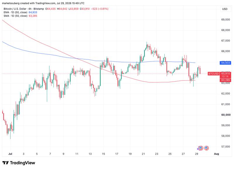 BTC/USD four-hour chart with 21-day, 50-day EMA