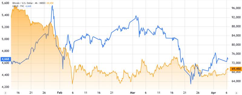 Gold/USD vs Bitcoin/USD comparison chart