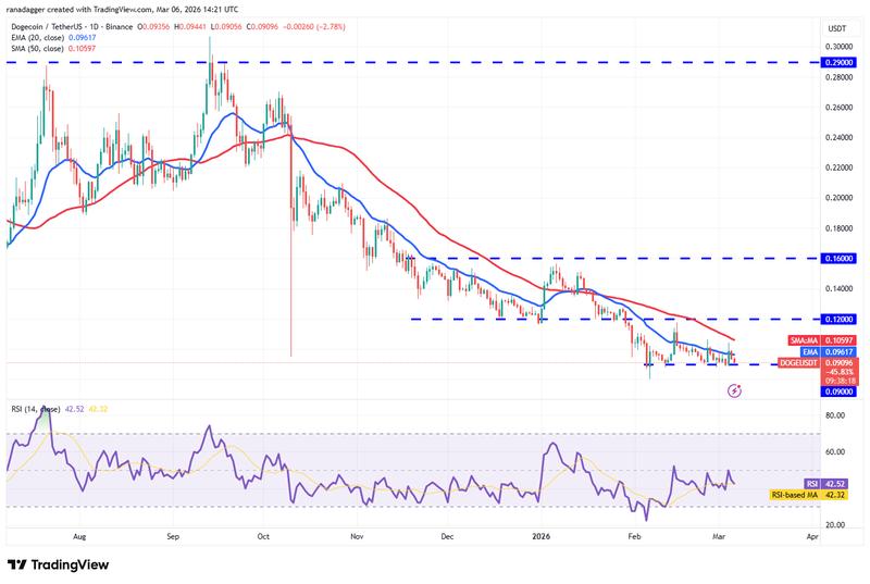 DOGE/USDT daily chart
