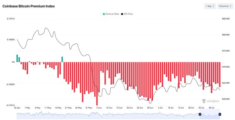 Coinbase Bitcoin Premium Index chart