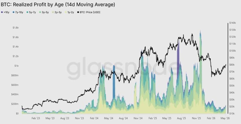 Bitcoin realized profit by age