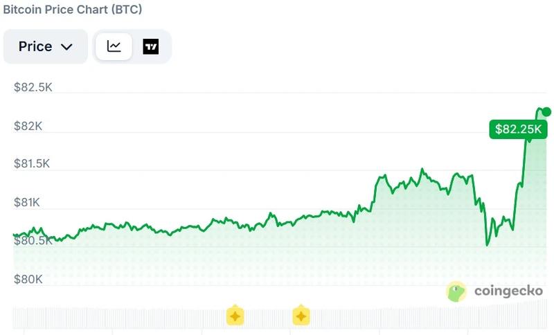 Bitcoin price chart