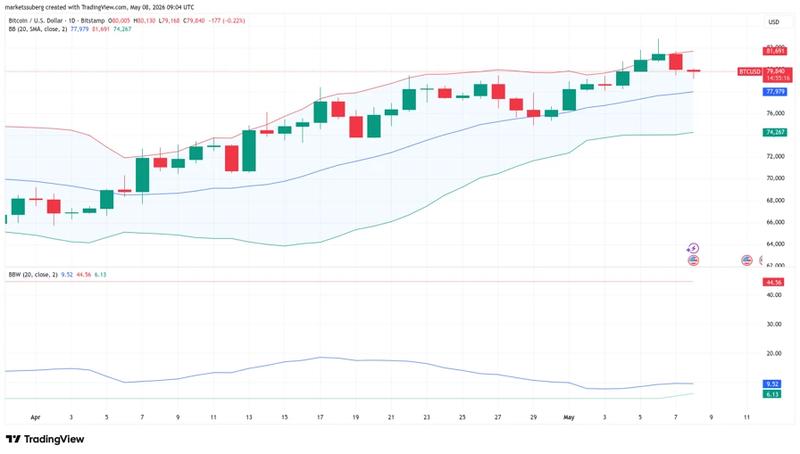 BTC/USD one-day chart with Bollinger Bands data