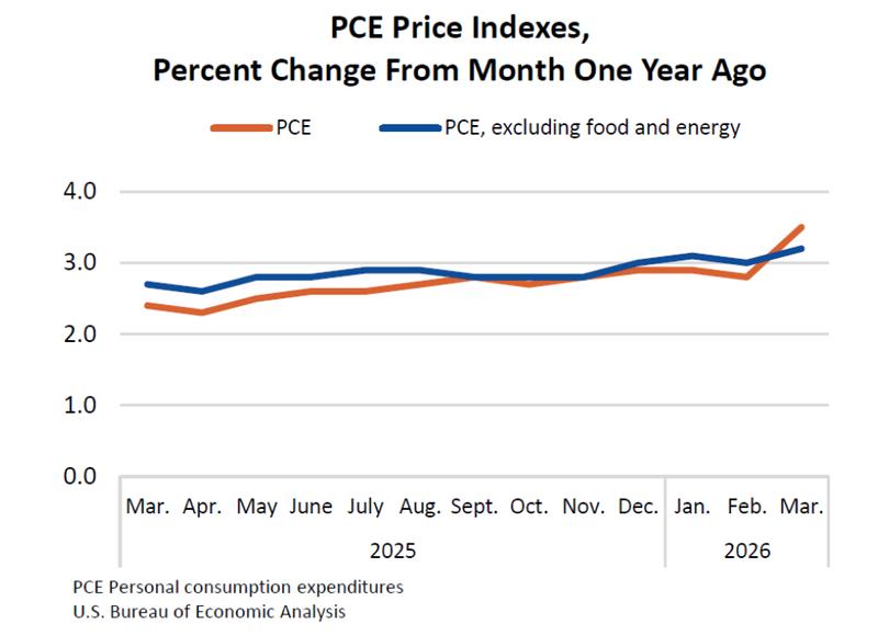 US PCE data