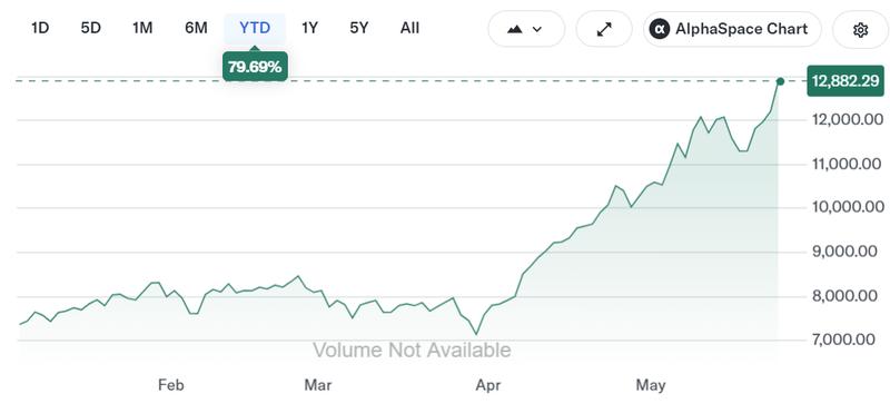 Philadelphia Semiconductor Index performance
