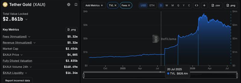 Tether Gold total value locked chart