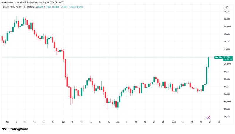 BTC/USD one-day chart