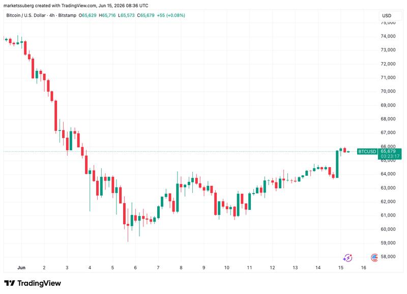 BTC/USD price chart