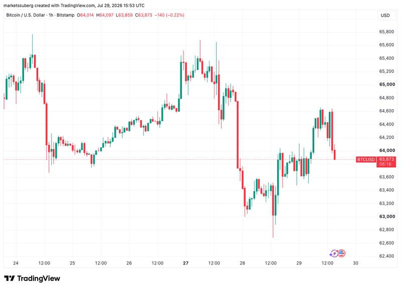 BTC/USD one-hour chart