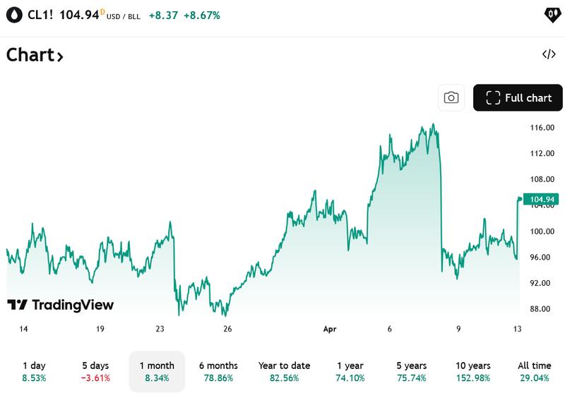 Oil's change in price over the last month