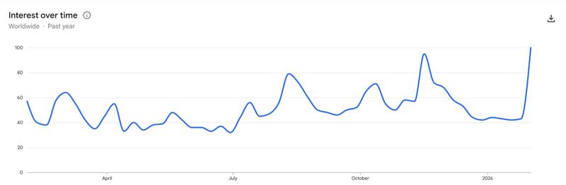 Google search interest for Bitcoin